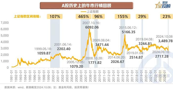 A股“牛回头” 行情走到哪了？