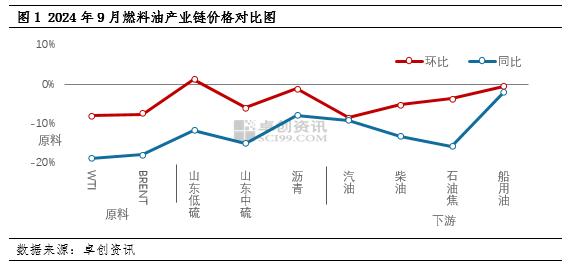 10月燃料油价格重心仍有下移可能