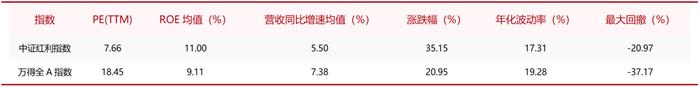 红利基金系列报告之三｜政策加码，如何寻找红利投资机会?