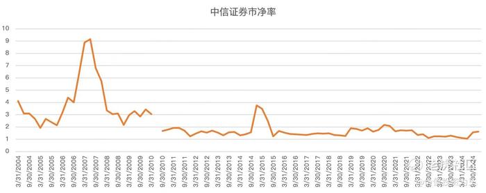 券商股牛市结束了吗？