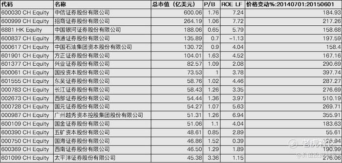 券商股牛市结束了吗？