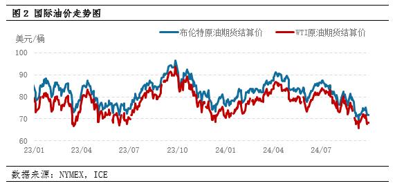 10月燃料油价格重心仍有下移可能