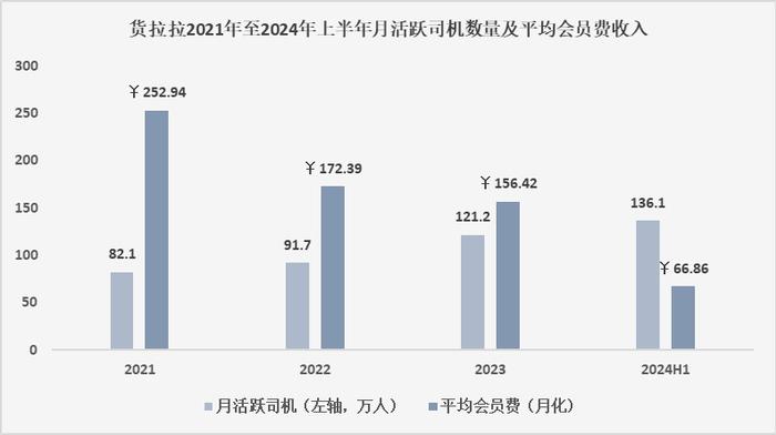 将136万司机装入一个APP后，货拉拉是如何盈利的？