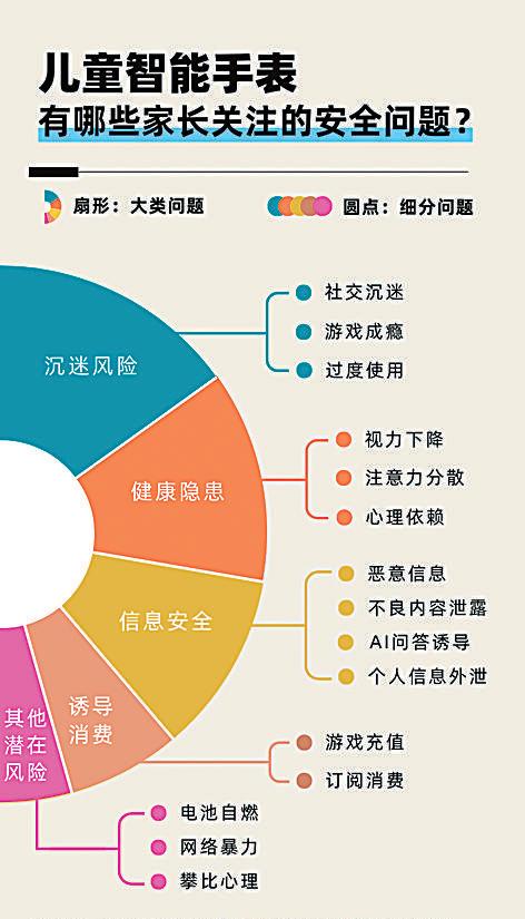 儿童智能手表带来了哪些问题