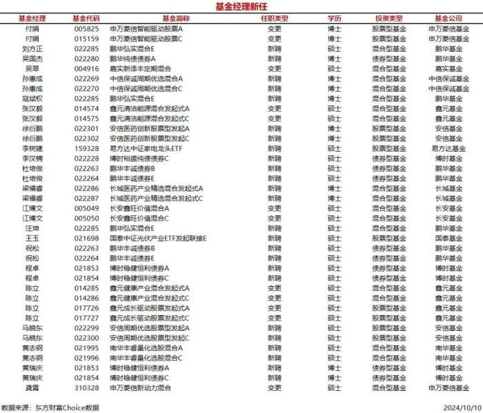 今日新聘基金经理22人，离任6人