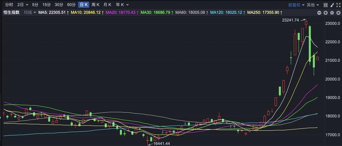 港股高开 恒生科技指数涨超2%