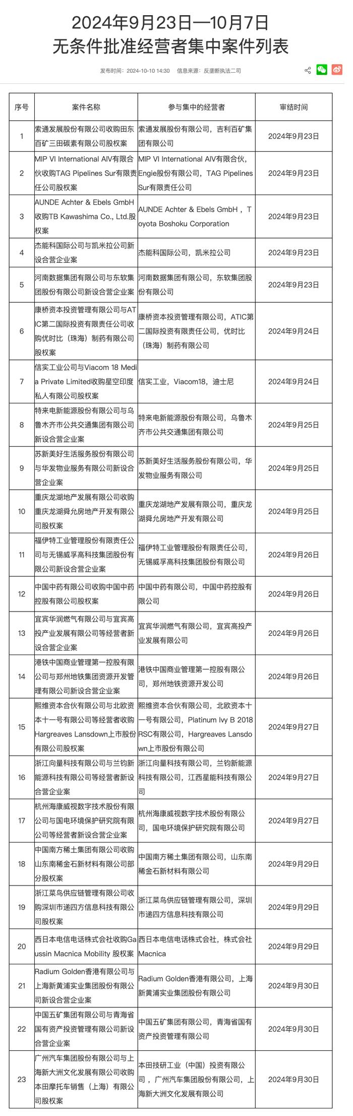 市场监管总局发布9月23日-10月7日无条件批准经营者集中案件列表