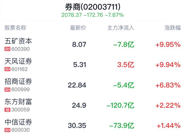 A股开盘速递 | 猪肉、银行护盘 两市超4200股上涨