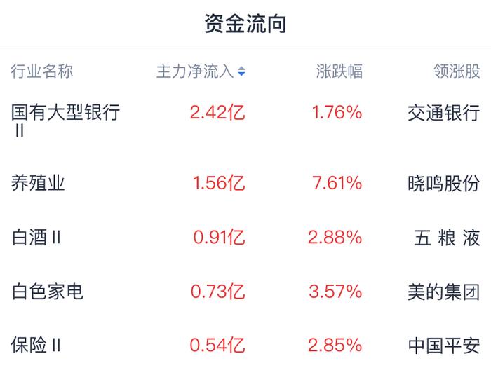 A股开盘速递 | 猪肉、银行护盘 两市超4200股上涨