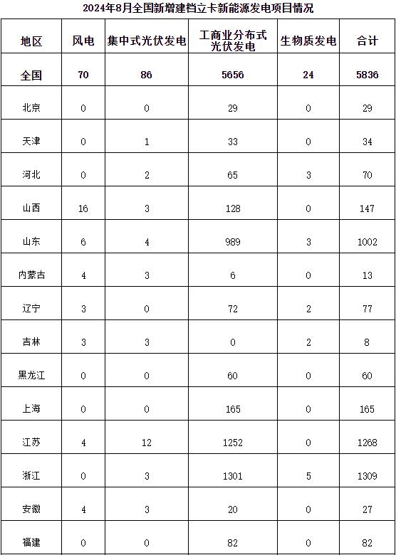 关于2024年8月全国新增建档立卡新能源发电项目情况的公告