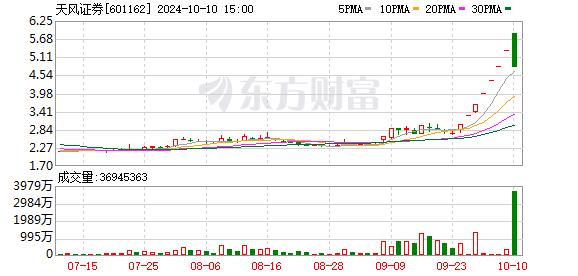 主力复盘：36亿抢筹银行 42亿流出天风证券