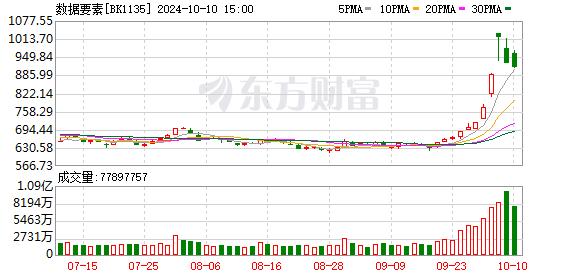 【风口研报】数据要素政策密集落地 产业链公司有望持续受益