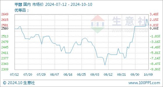 10月10日生意社甲醇基准价为2580.00元/吨