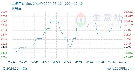 10月10日生意社二氯甲烷基准价为2865.00元/吨