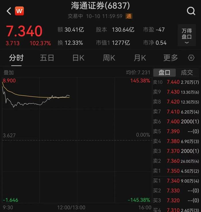 逆转，中字头拉升！A50涨超6%，港股也爆发！有银行一天流失约40亿元存款，超35%已流入股市！专家：牛市第二段未必适合新手