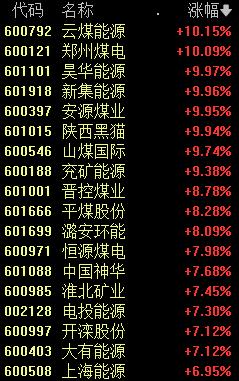 逆转！10:16！A股发生了什么？高股息资产爆发