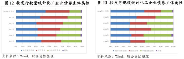 【行业研究】2024年上半年化工行业信用风险总结及展望