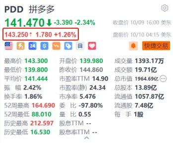 美股异动丨拼多多盘前涨超1.2% 将在双十一首次推出百亿消费券活动