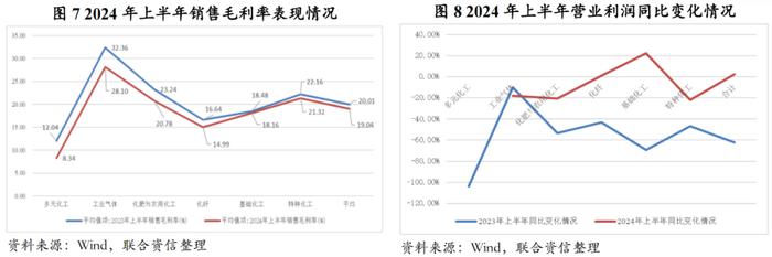 【行业研究】2024年上半年化工行业信用风险总结及展望