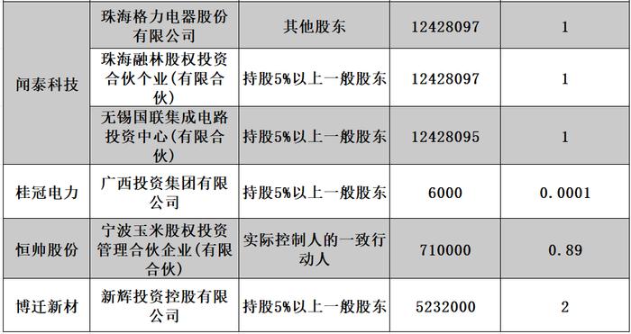 天合光能又官宣减持，光伏行业也忍不住了？