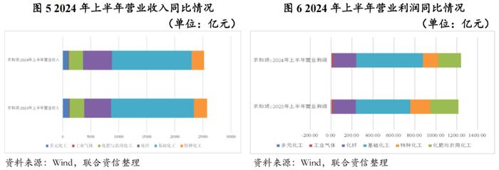 【行业研究】2024年上半年化工行业信用风险总结及展望