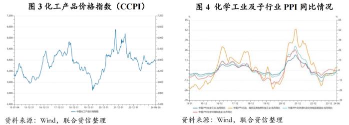 【行业研究】2024年上半年化工行业信用风险总结及展望