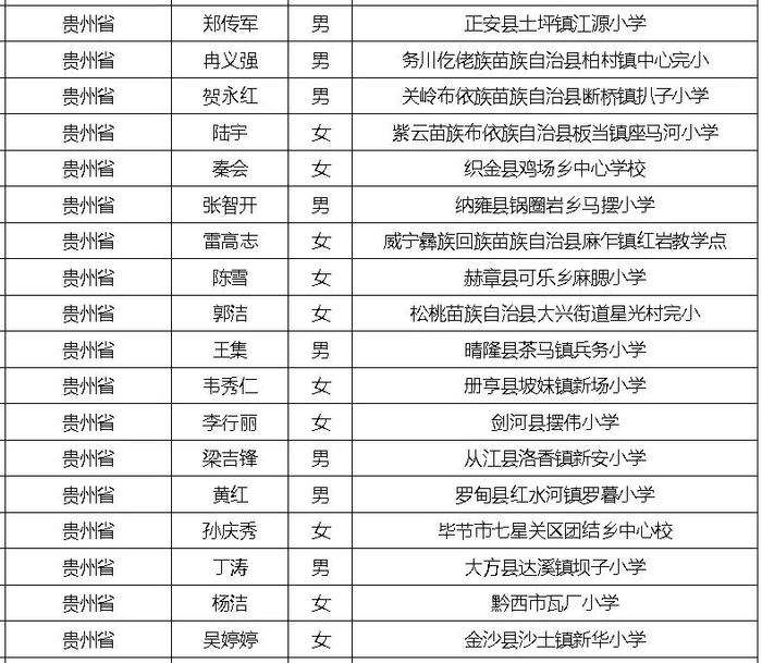 贵州49名乡村教师获第十届“TCL希望工程烛光奖”