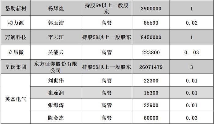 天合光能又官宣减持，光伏行业也忍不住了？