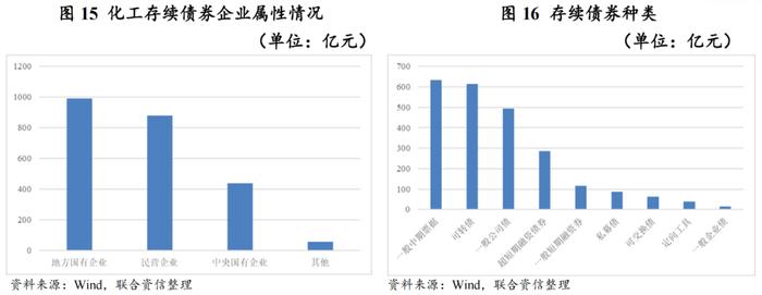 【行业研究】2024年上半年化工行业信用风险总结及展望