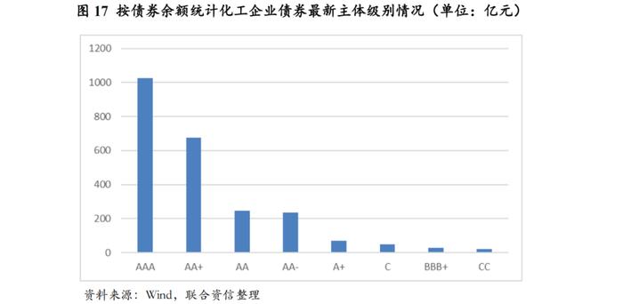 【行业研究】2024年上半年化工行业信用风险总结及展望