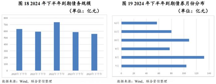 【行业研究】2024年上半年化工行业信用风险总结及展望