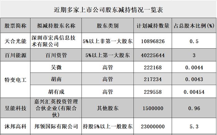 天合光能又官宣减持，光伏行业也忍不住了？