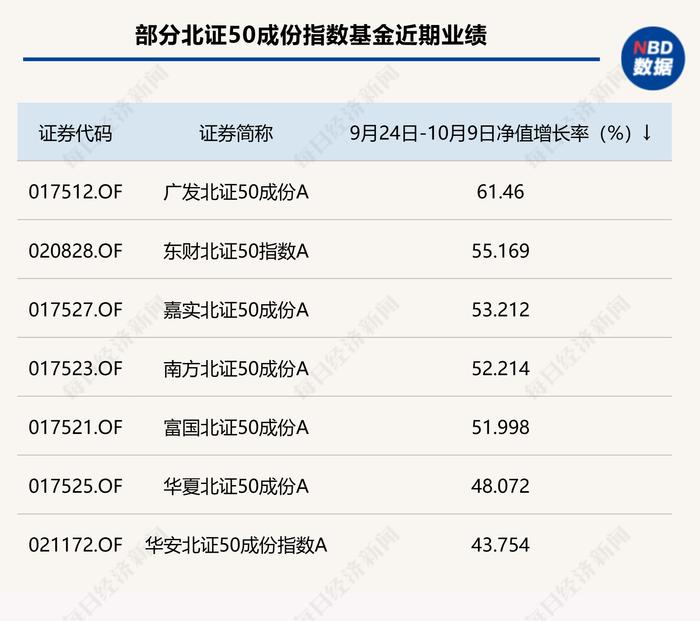 本轮行情北证50指数长期领先，多家公募已开始限购相关基金，有的完全暂停申购