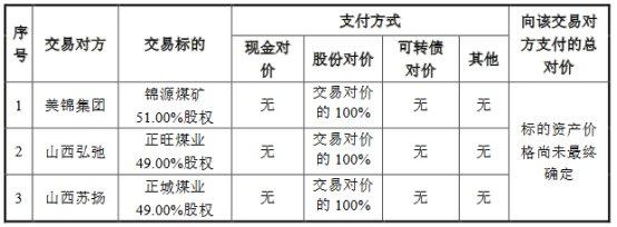 美锦能源拟向控股股东发行股份购买3家煤矿公司股权