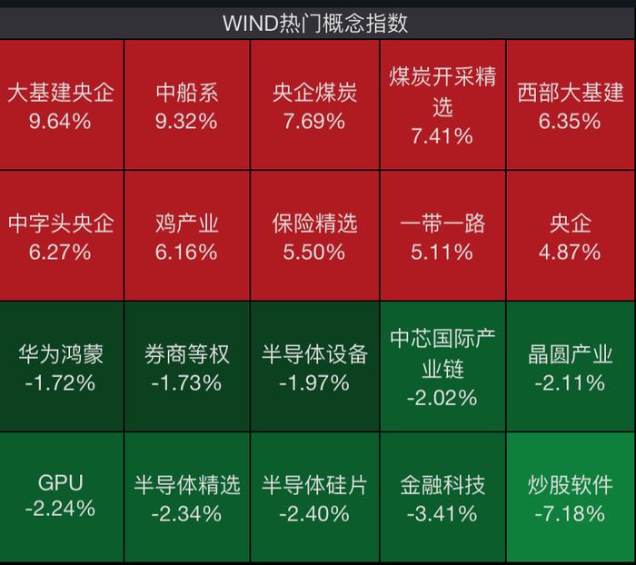 逆转，中字头拉升！A50涨超6%，港股也爆发！有银行一天流失约40亿元存款，超35%已流入股市！专家：牛市第二段未必适合新手