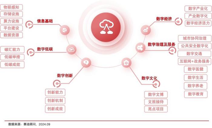 赛迪顾问发布2024数字百强市：城市数字化建设提档升级，未来城市格局宏图可期