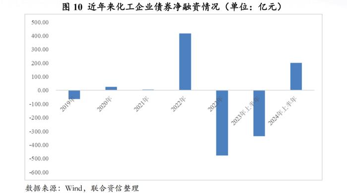 【行业研究】2024年上半年化工行业信用风险总结及展望