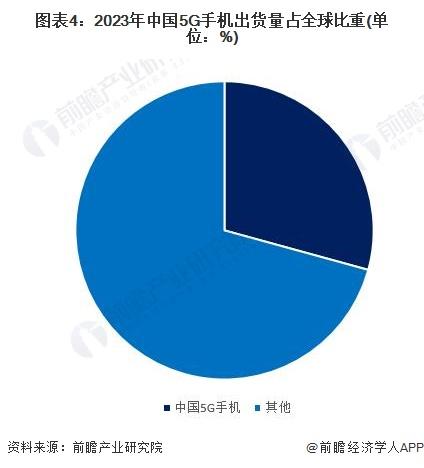 2024年全球及中国智能手机行业细分5G手机市场分析 2023年中国5G手机渗透率超全球水平【组图】