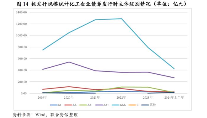 【行业研究】2024年上半年化工行业信用风险总结及展望