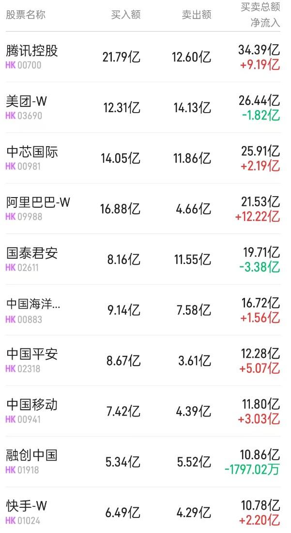 北水动向|北水成交净买入105.57亿 并购效率超预期 内资加仓海通(06837)抛售国君