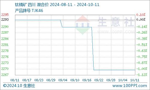 生意社：十月上旬国内钛白粉市场重心向下