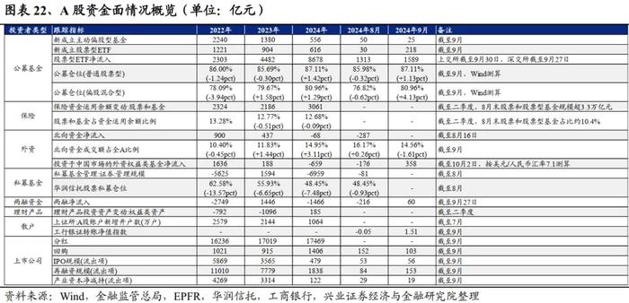 兴业证券：未来还有多少增量资金？