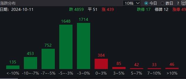 4天成交10万亿元！长假后首周，沪指从高点回调超450点，最牛股涨58%，最熊股已跌掉60%！调整是否到位？解读来了