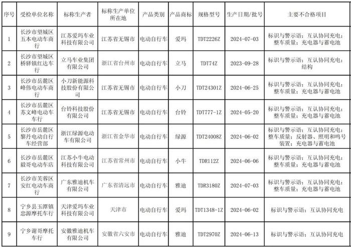 长沙最新通告，这些电动自行车不合格！