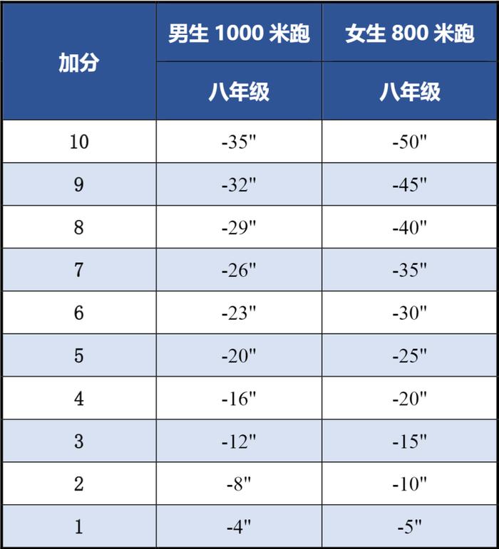 四、六、八年级体测陆续开考！评分标准&备考要点看这里