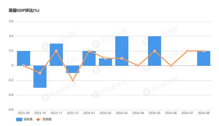 停滞2个月后，英国经济终于回升了，8月GDP环比增长0.2%