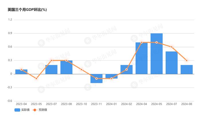 停滞2个月后，英国经济终于回升了，8月GDP环比增长0.2%