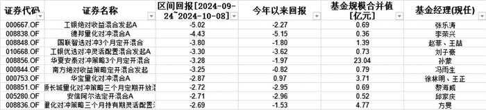 基金通市场风格观察：近期A股全线反弹 公募基金谁踏空谁亏钱?