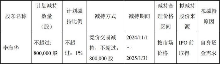 破发股裕太微某股东拟减持 2023年上市即巅峰募18.4亿