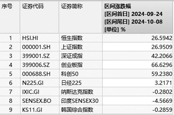 基金通市场风格观察：近期A股全线反弹 公募基金谁踏空谁亏钱?